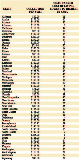 Personal Injury Collections by State: 2010 Comparison of Collections vs. Cost of Living Analysis
